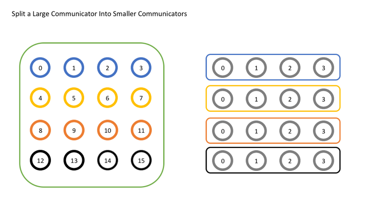 MPI_Comm_split example