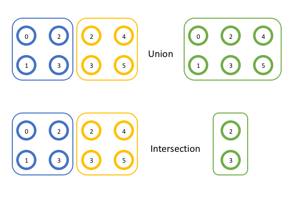 Group Operation Examples