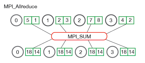 MPI_Allreduce