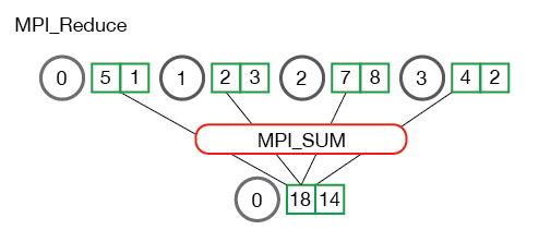 MPI_Reduce