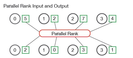 Parallel Rank