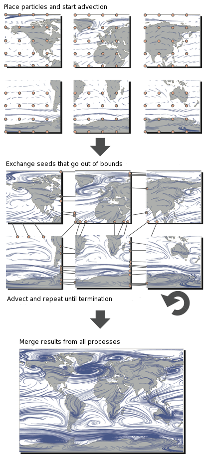 Parallel particle tracing illustration